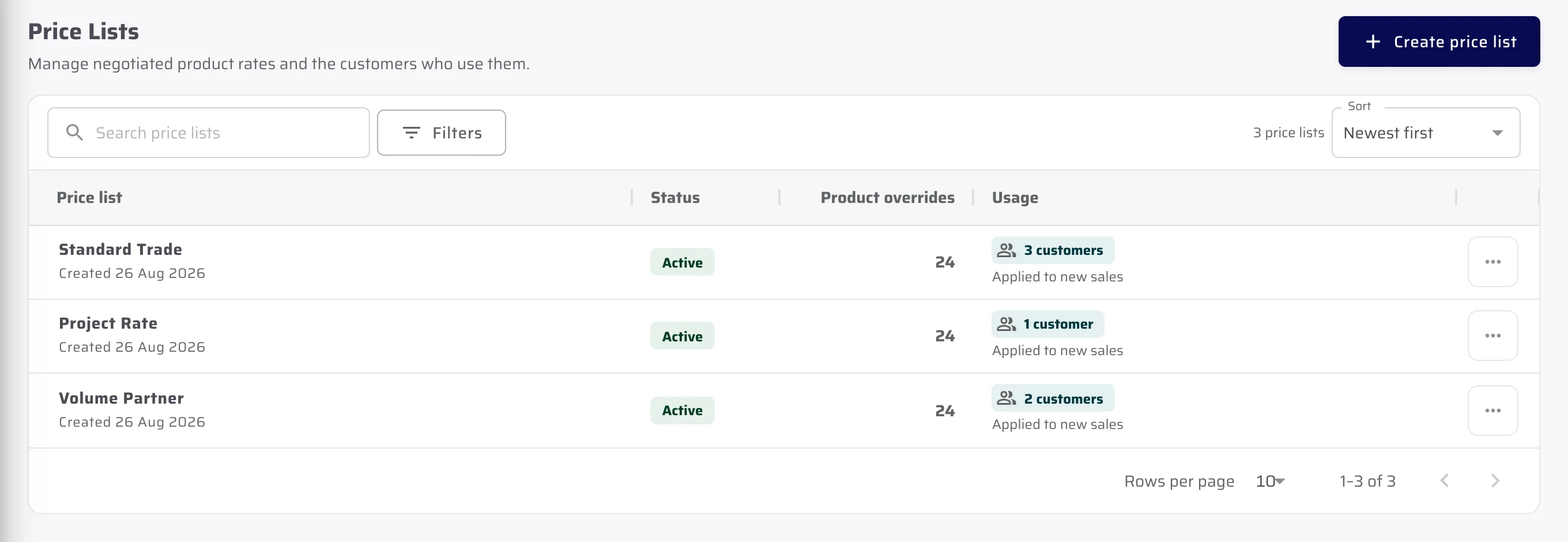 Three price lists — Standard Trade, Project Rate and Volume Partner — each active, each holding 24 product overrides, and each showing how many customers it is applied to.